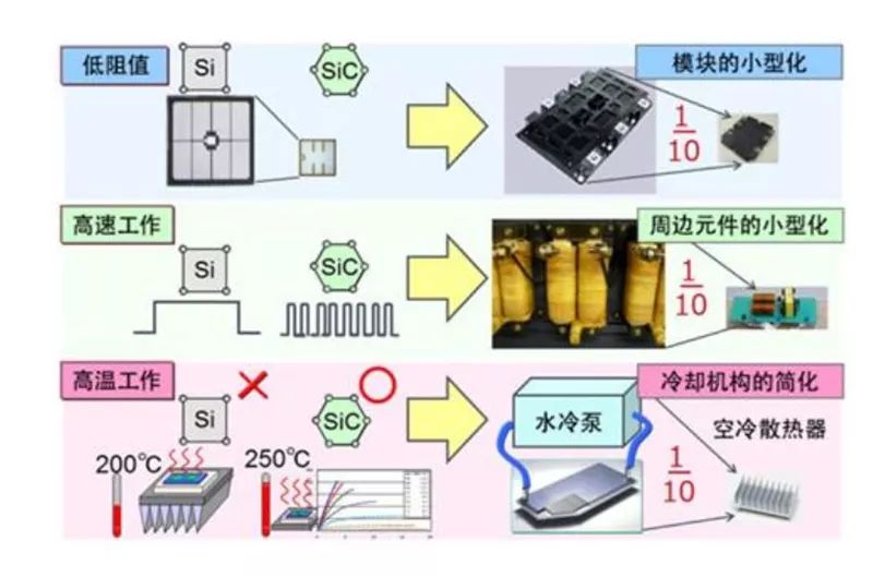SiC 更容易實(shí)現(xiàn)模塊的小型化、更耐高溫