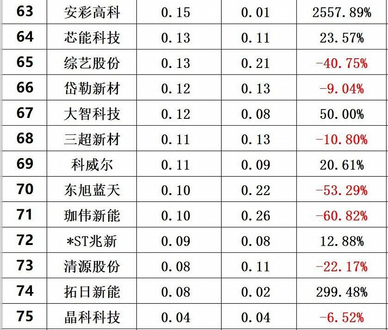 2020年前三季度光伏企業(yè)創(chuàng)新投入排行榜前80 2020年前三季度光伏企業(yè)創(chuàng)新投入排行榜前80