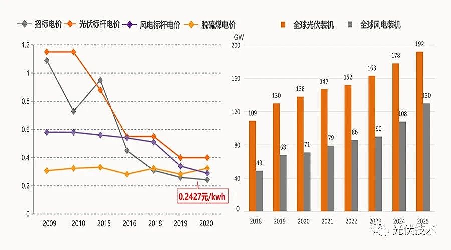 2035年和2050年發(fā)電成本比當前分別會下降50%和70%。