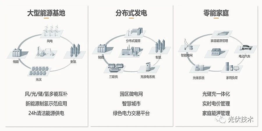 三種應(yīng)用場景協(xié)同發(fā)展
